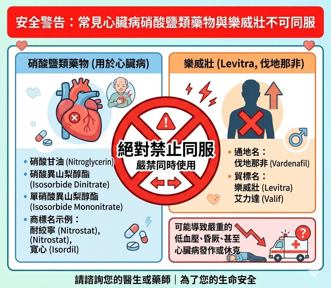 常見心臟病硝酸鹽類藥物與樂威壯不可同服的安全警告標示
