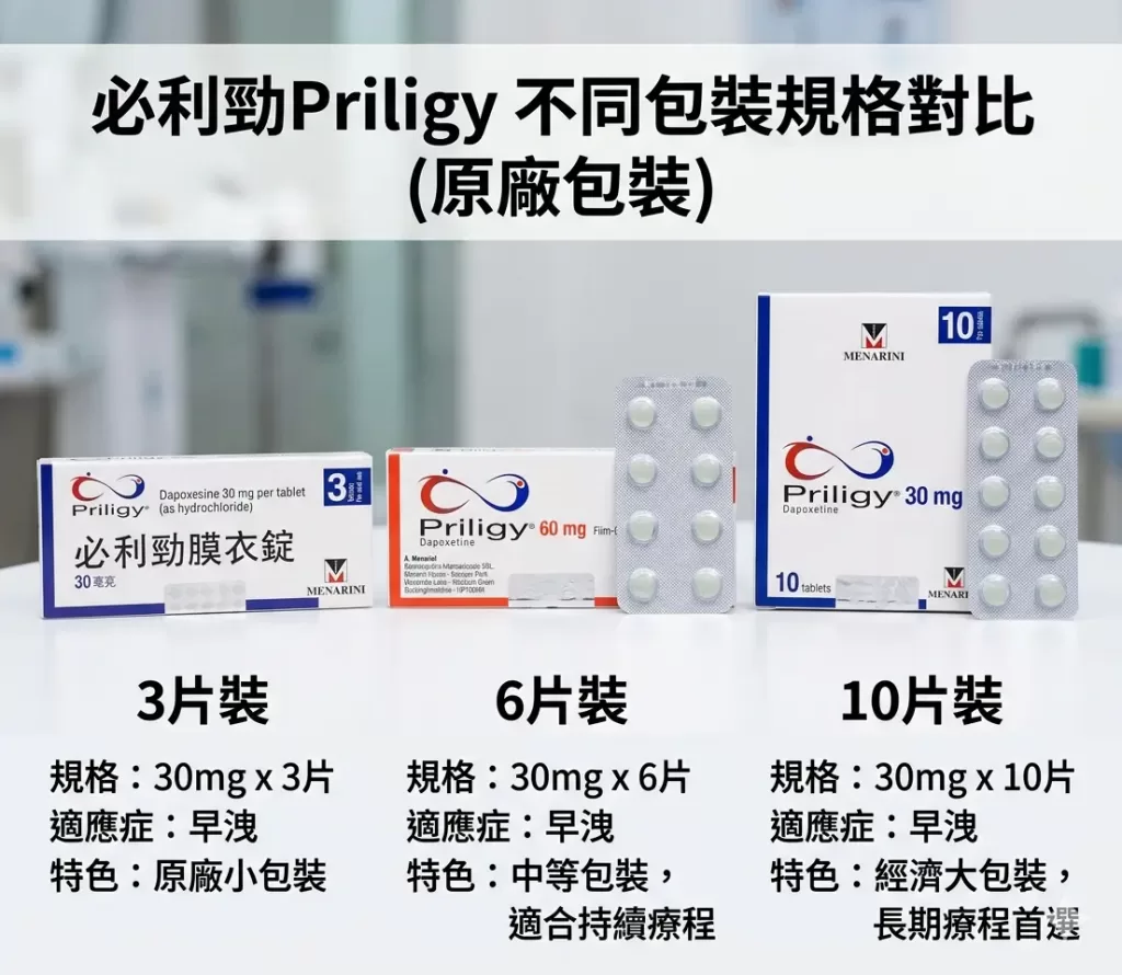 必利勁Priligy不同包裝規格對比（3片裝、6片裝、10片裝原廠包裝）
