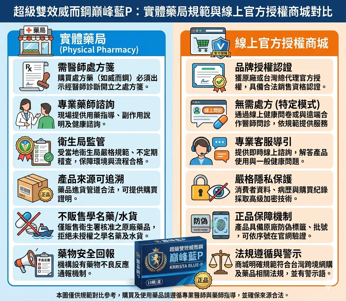 超級雙效威而鋼巔峰藍P在哪買:實體藥局規範與線上官方授權商城對比