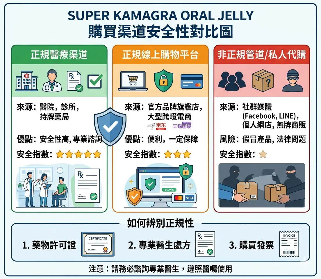 Super-Kamagra-Oral-Jelly-購買渠道安全性對比圖
