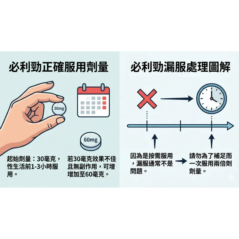 必利勁正確服用劑量與漏服處理圖解