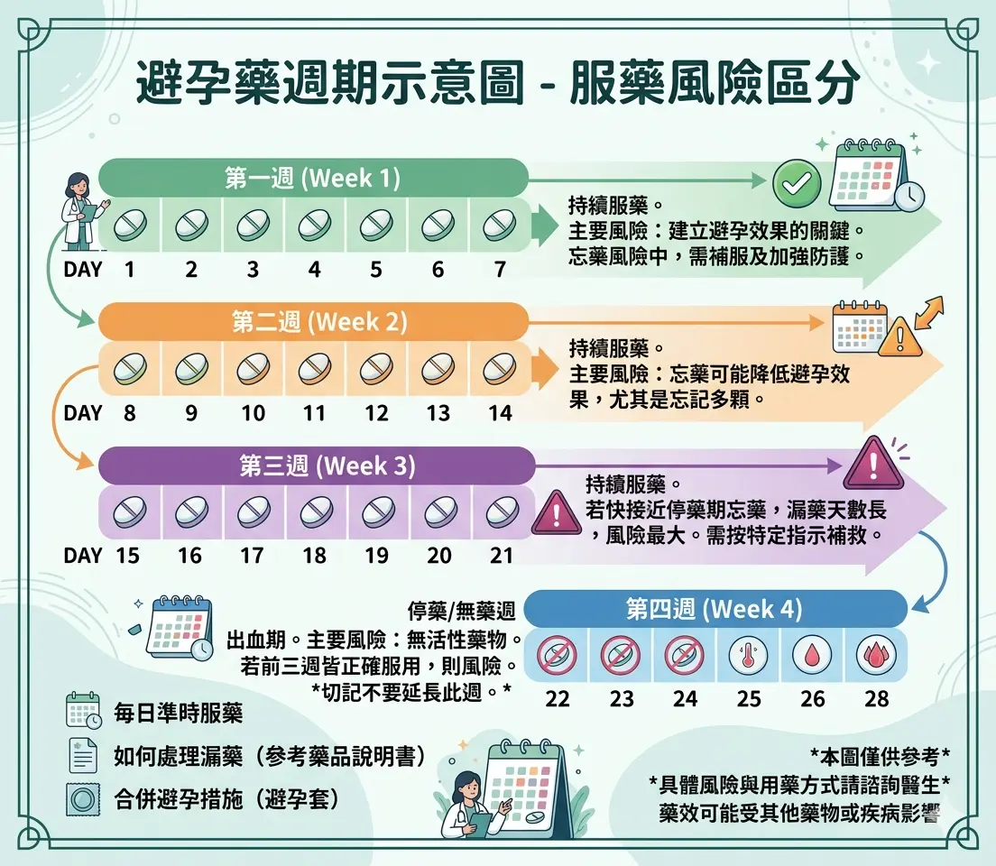 避孕藥週期示意圖-區分第一週至第三週服藥風險
