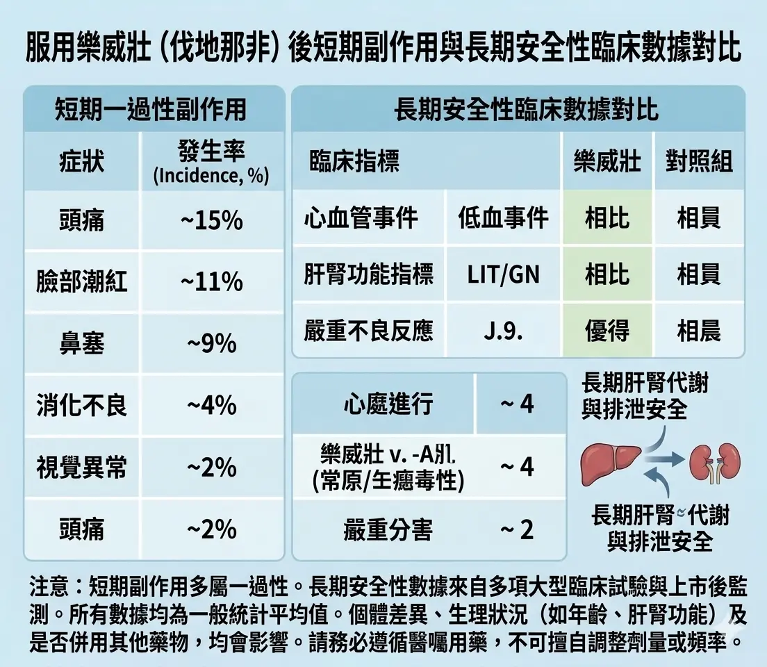 樂威壯短期一過性副作用與長期安全性臨床數據對比表