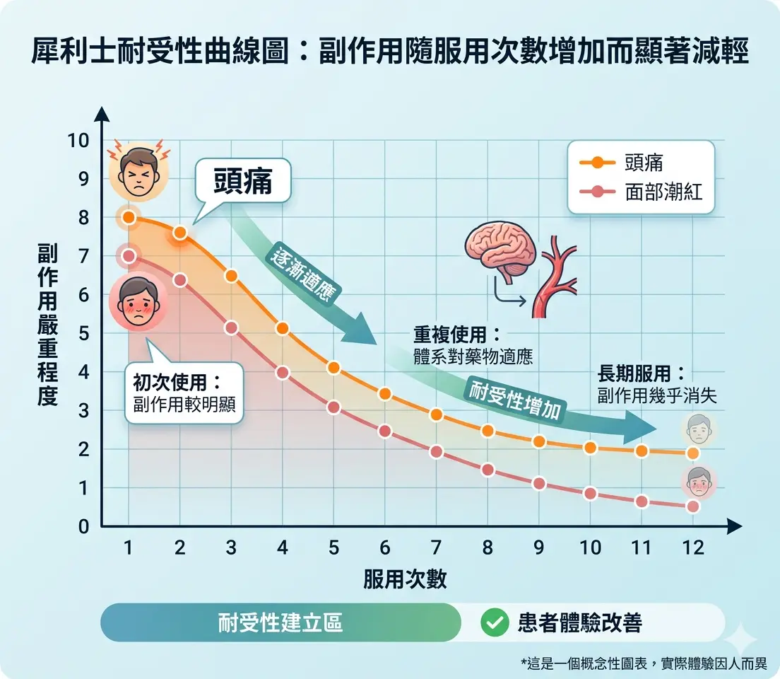 犀利士副作用如頭痛與面部潮紅隨服用次數增加而顯著減輕之耐受性曲線圖