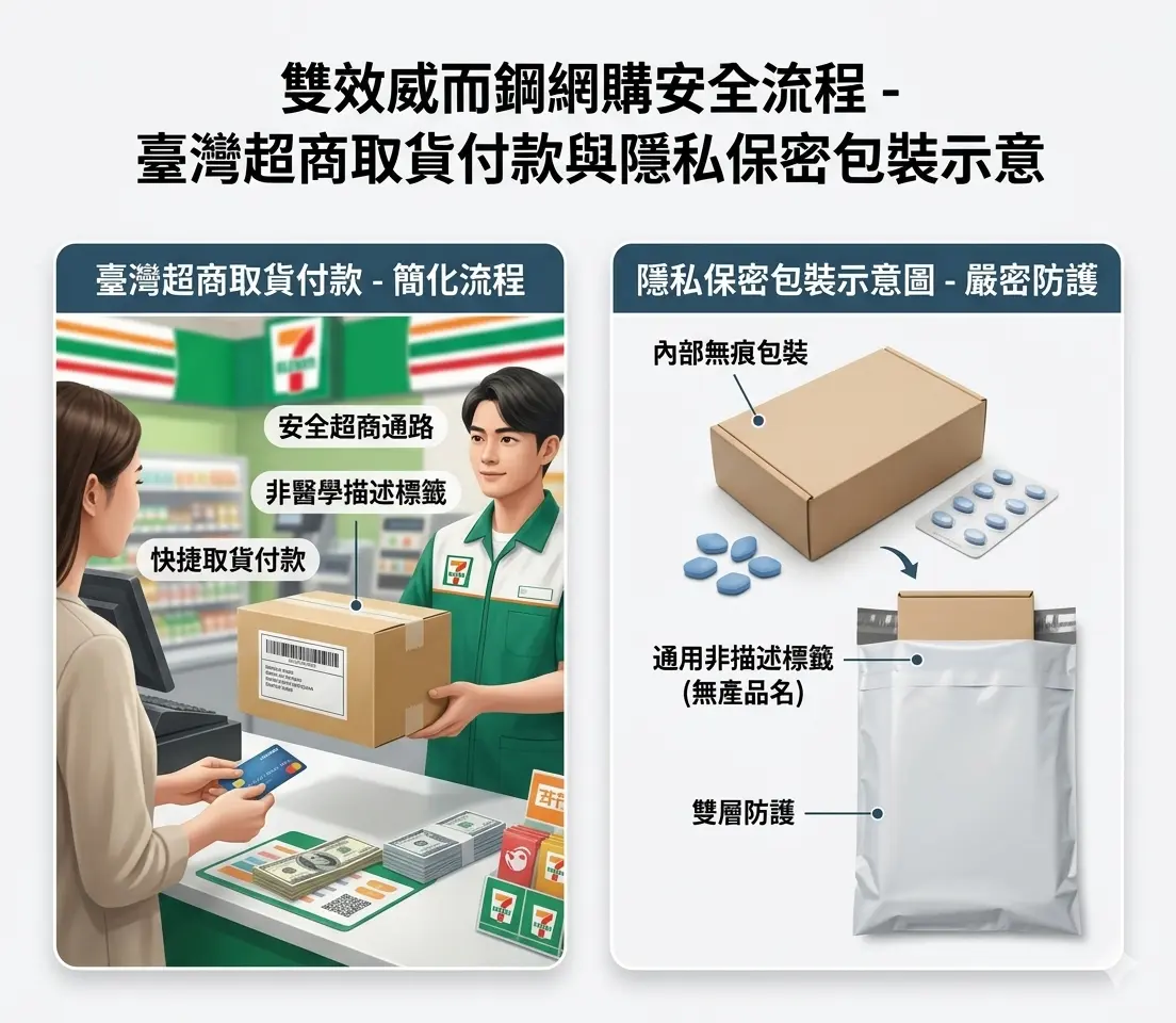 雙效威而鋼網購安全流程