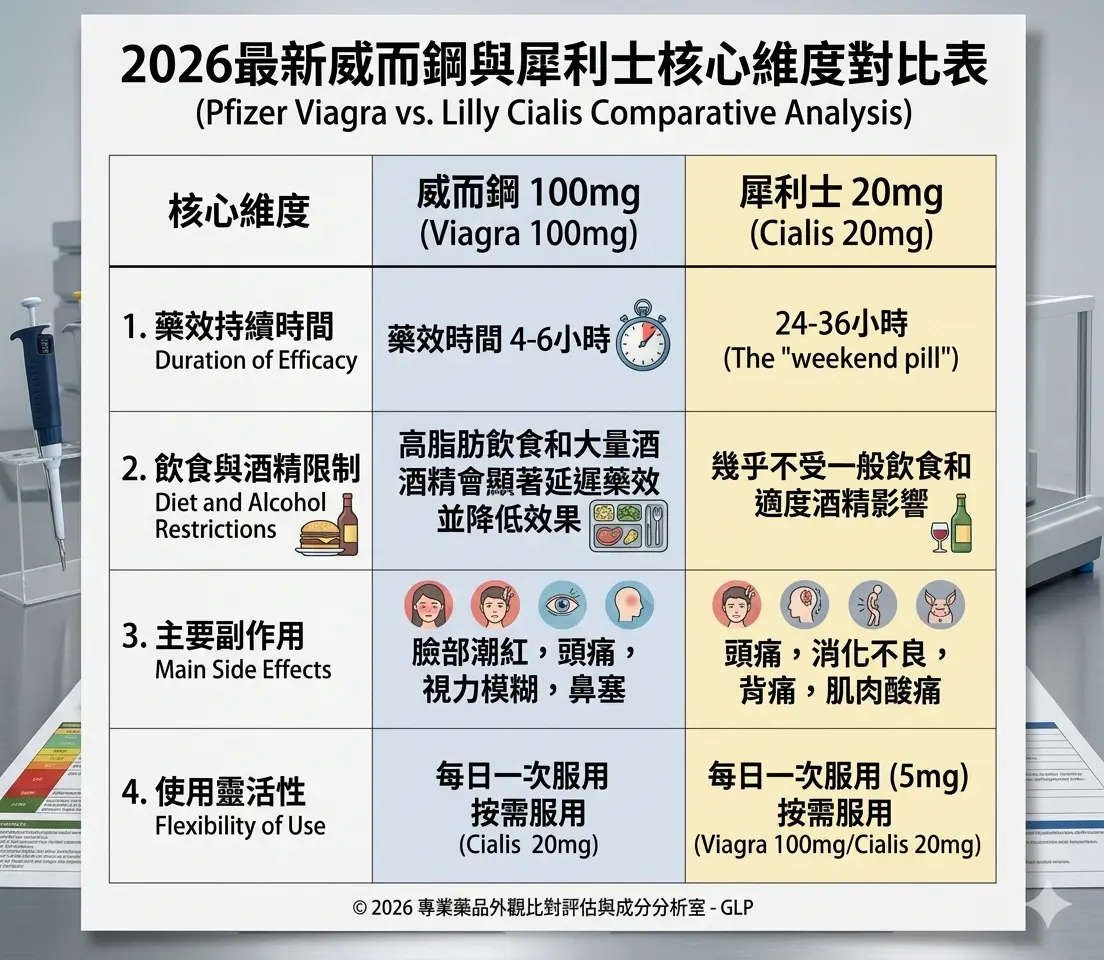 2026最新威而鋼與犀利士藥效時間飲食限製與主要副作用核心維度對比表
