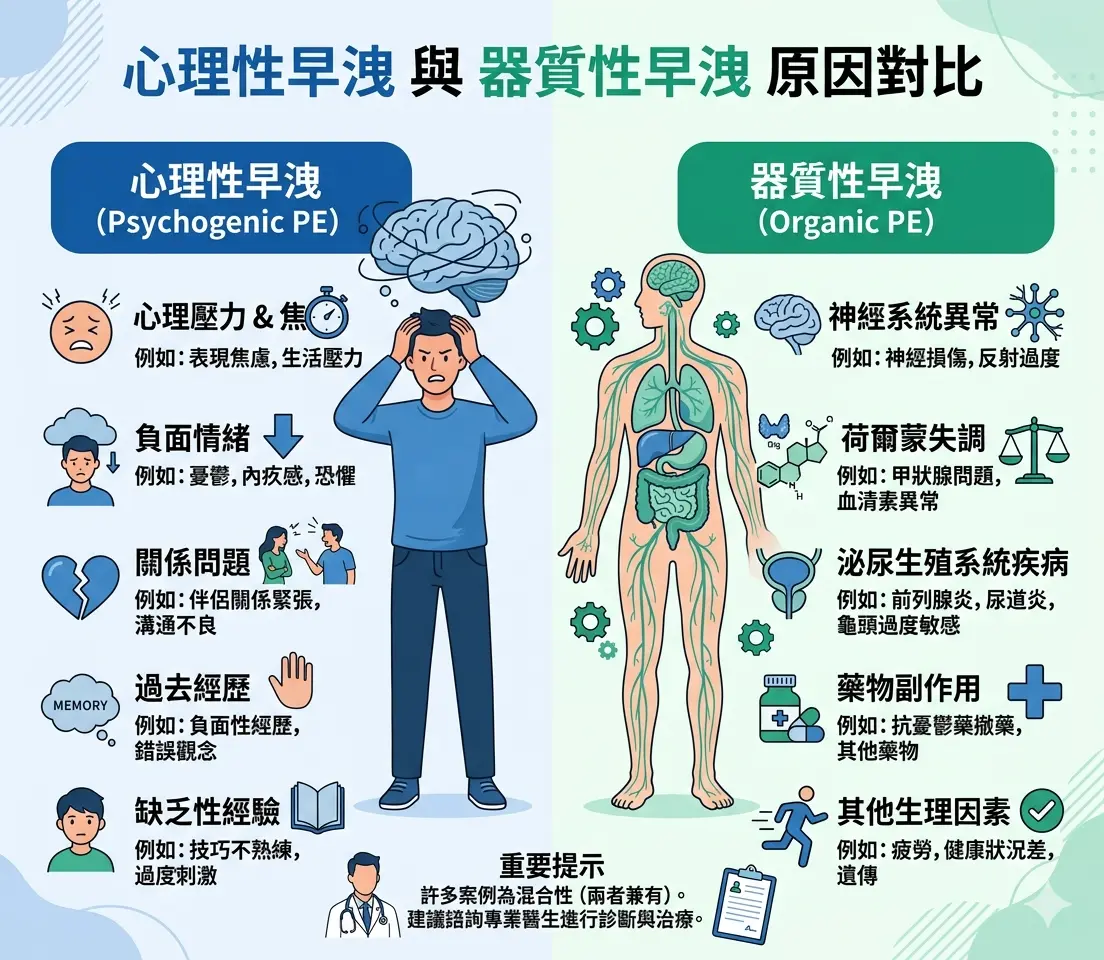心理性早洩與器質性早洩原因對比圖
