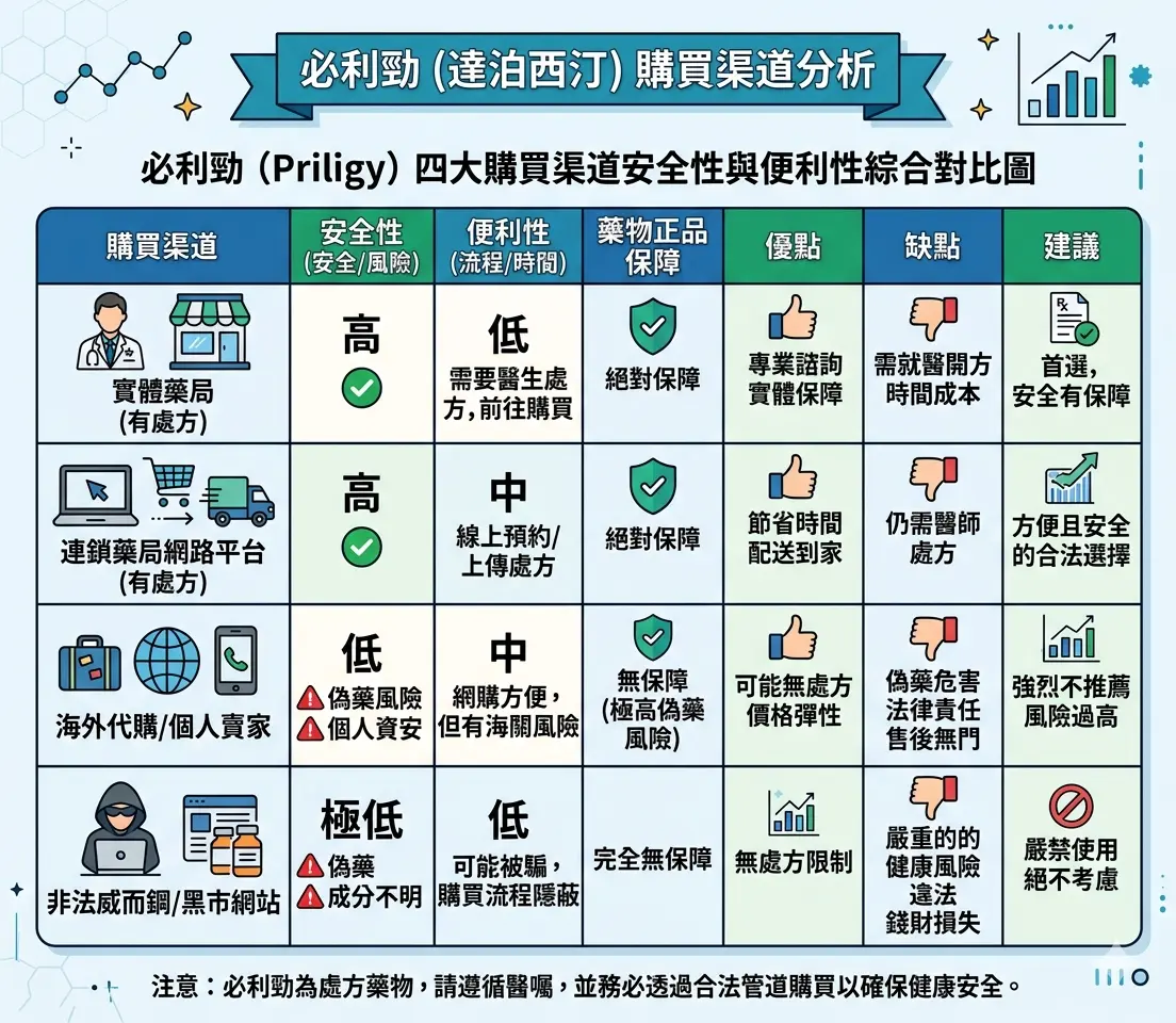 必利勁四大購買渠道安全性與便利性綜合對比圖