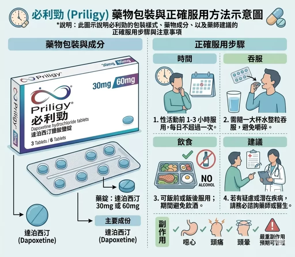 必利勁(Priligy)藥物包裝與正確服用方法示意圖