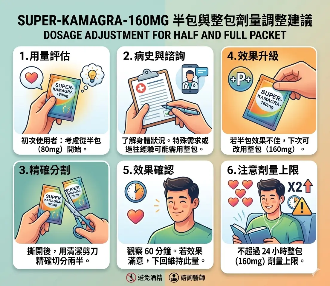 Super-Kamagra-160mg半包與整包劑量調整建議