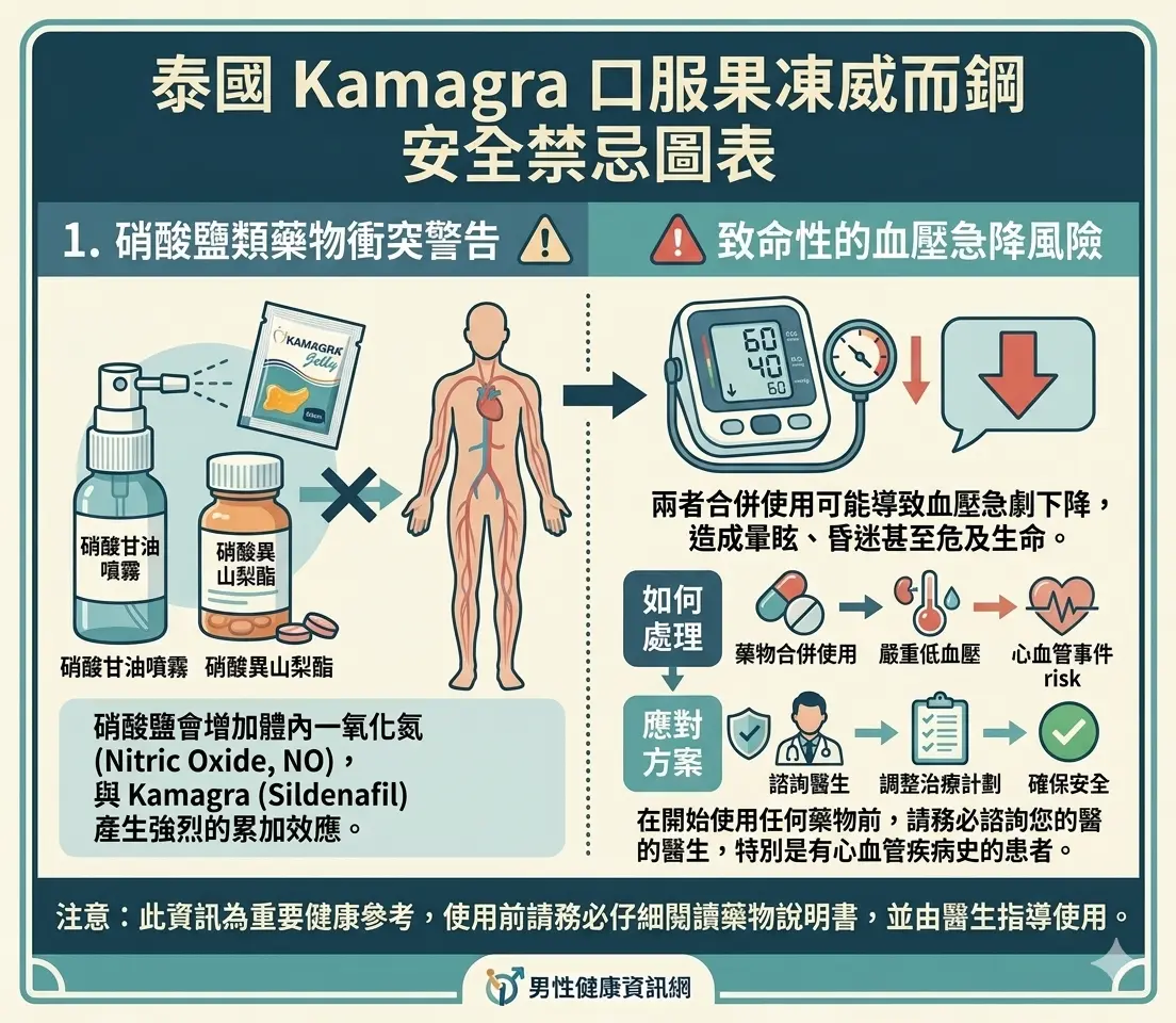 Kamagra Oral Jelly 安全禁忌圖表：硝酸鹽類藥物衝突警告