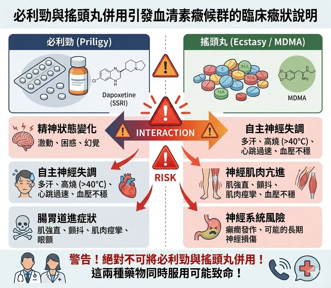 必利勁與搖頭丸併用引發血清素癥候群的臨床癥狀說明