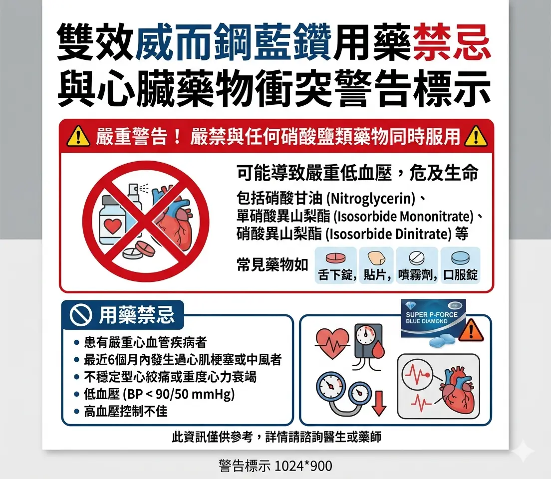 雙效威而鋼藍鑽用藥禁忌與心臟藥物衝突警告標示