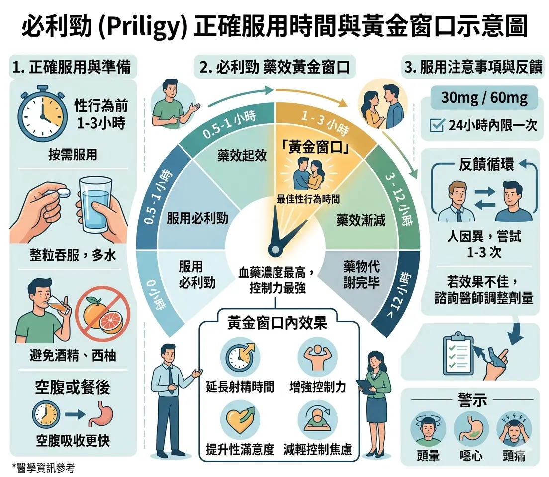 必利勁(Priligy)正確服用時間與黃金窗口示意圖