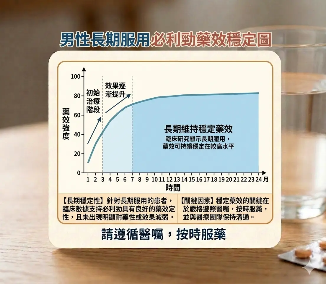 男性長期服用必利勁藥效穩定性