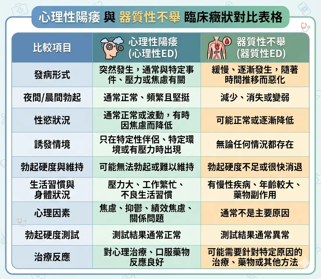 心理性陽痿與器質性不舉的臨床癥狀對比表格