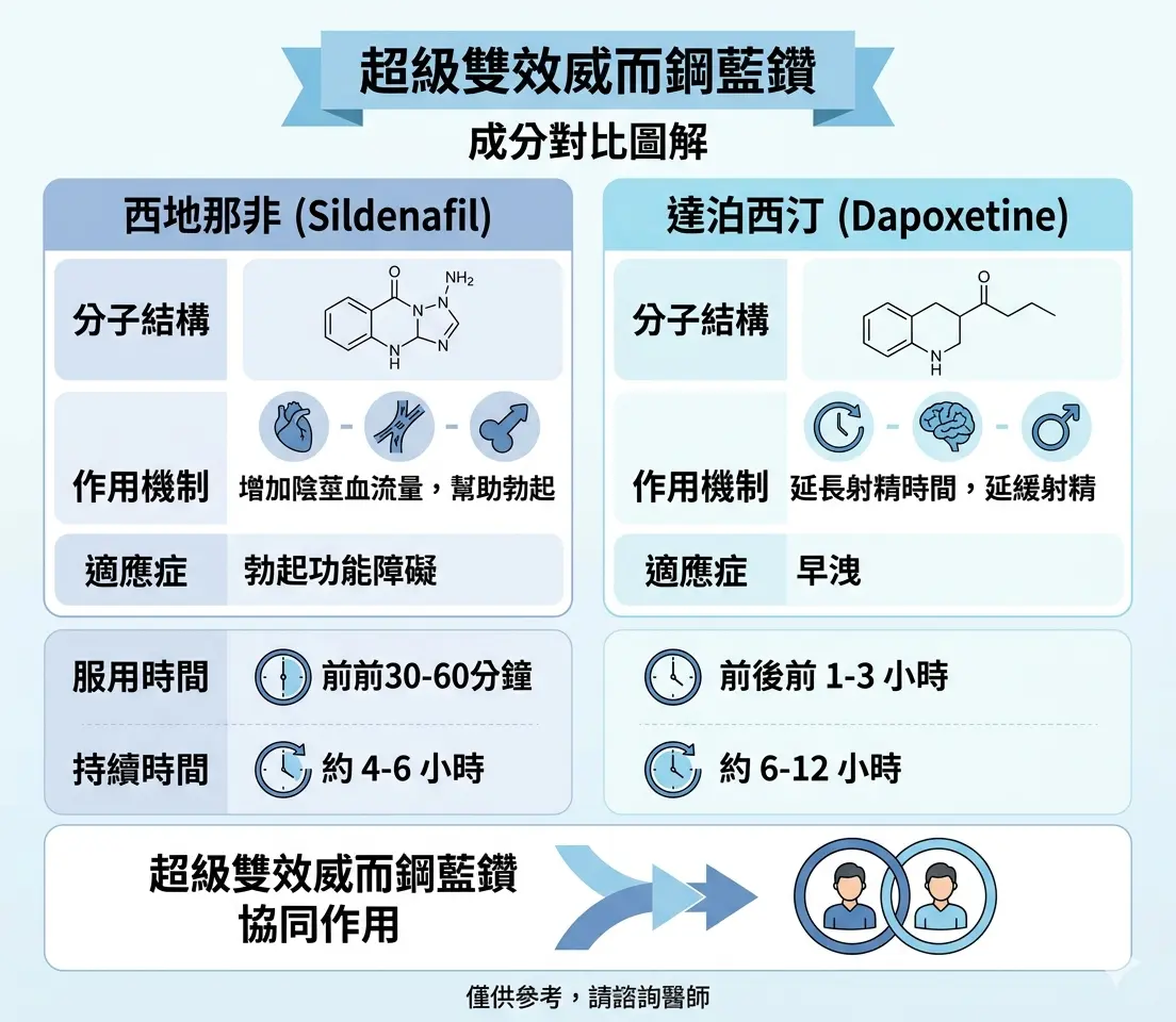 超級雙效威而鋼藍鑽成分西地那非與達泊西汀對比圖解