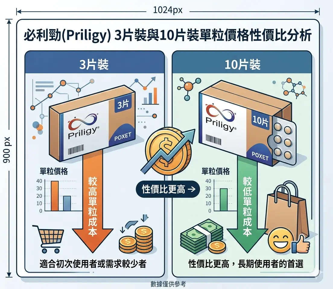 必利勁3片與10片裝單粒價格性價比分析圖表