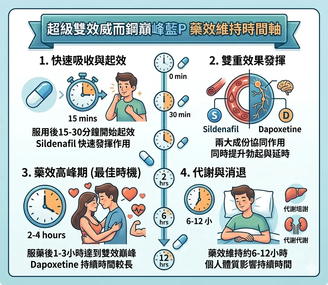 Extra Super P-Force 巔峰藍P效果評測