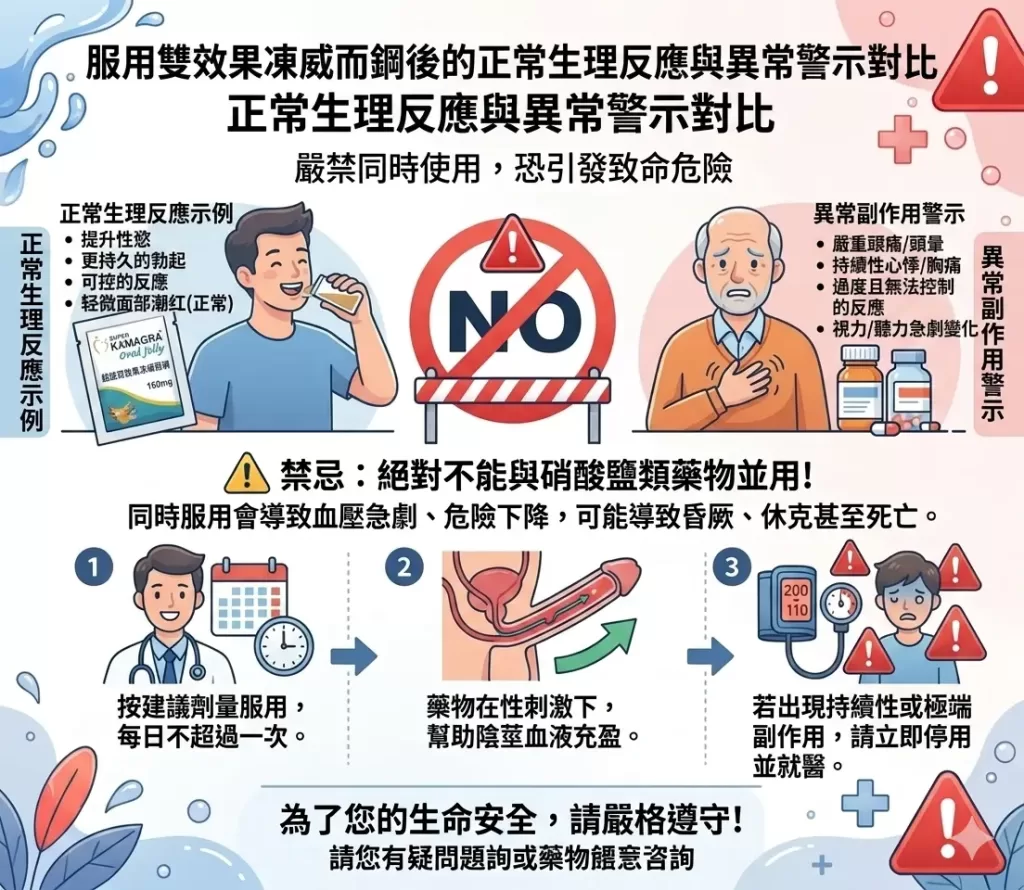 服用雙效果凍威而鋼後的正常生理反應與異常警示對比