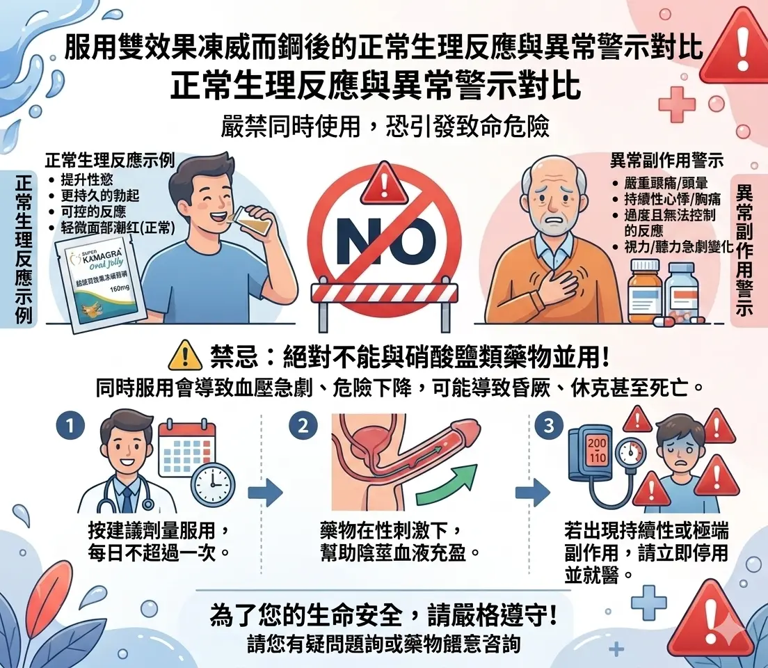 服用雙效果凍威而鋼後的正常生理反應與異常警示對比