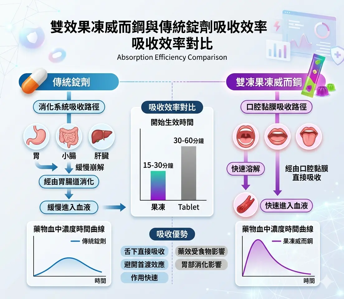 雙效果凍威而鋼與傳統錠劑吸收效率對比圖
