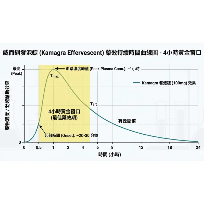威而鋼發泡錠藥效持續時間曲線圖-4小時黃金窗口