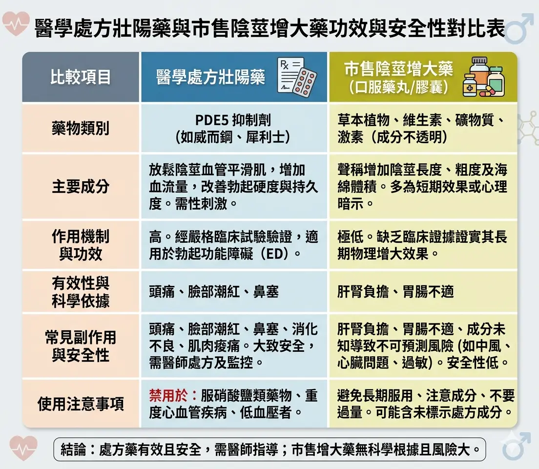 醫學處方壯陽藥與市售陰莖增大藥功效與安全性對比表