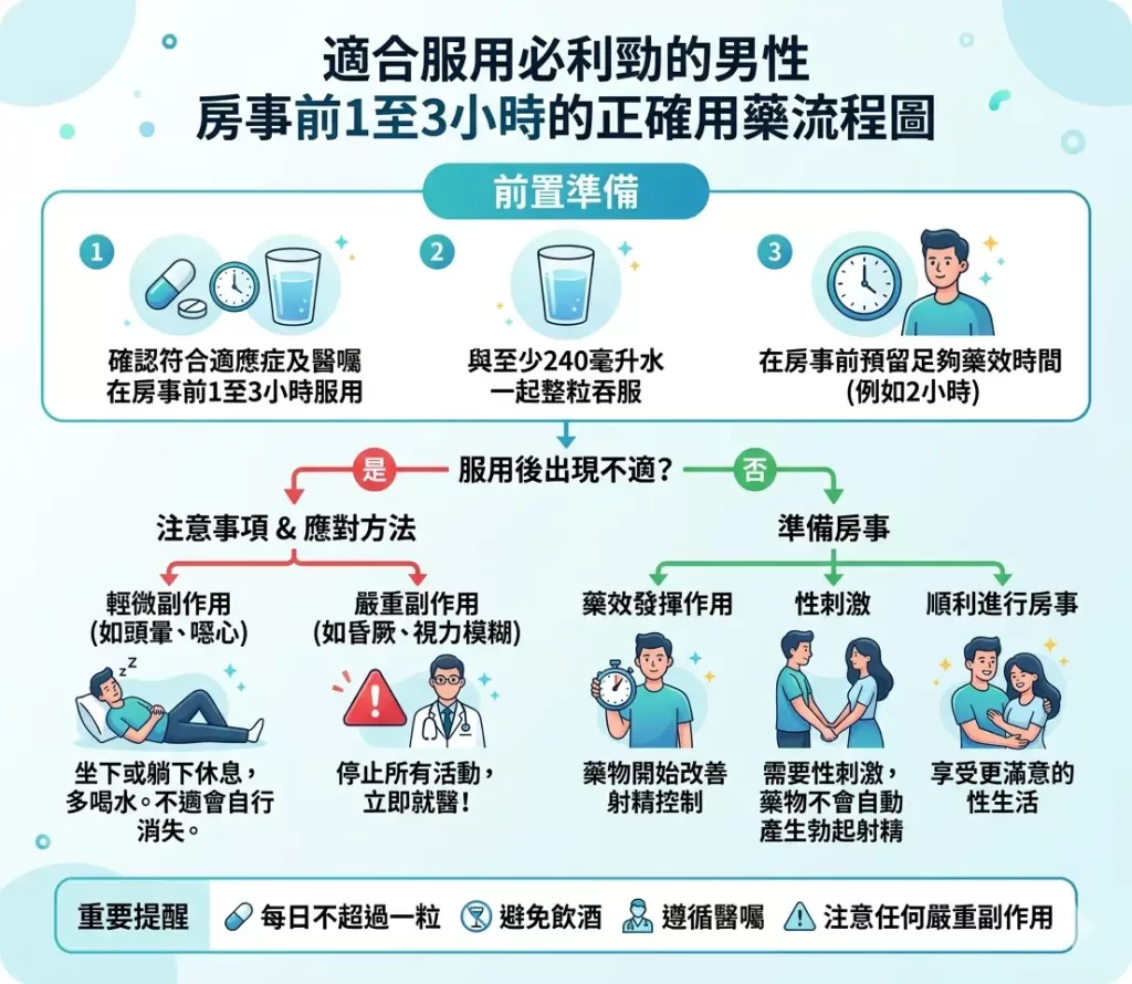 適合服用必利勁的男性在房事前1至3小時的正確用藥流程圖