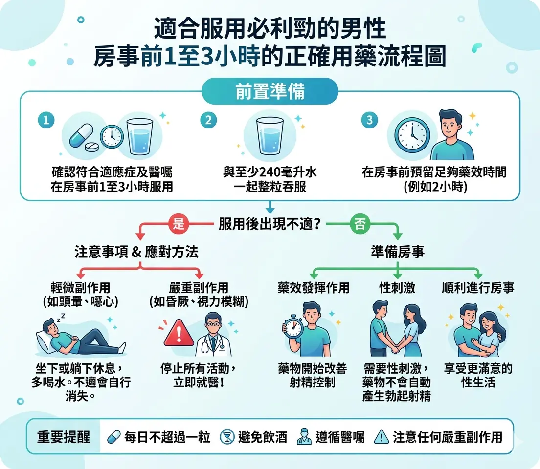 適合服用必利勁的男性在房事前1至3小時的正確用藥流程圖
