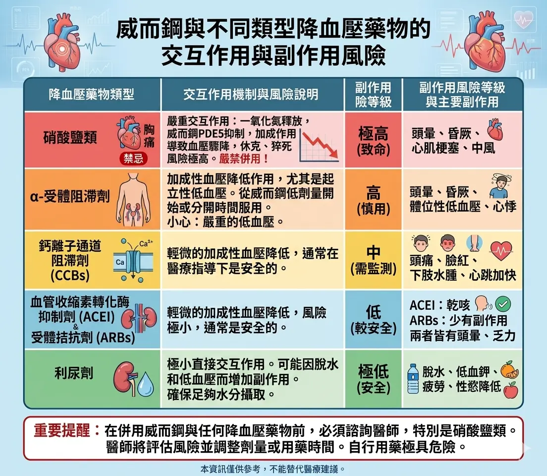 威而鋼與不同類型降血壓藥物的交互作用與副作用風險