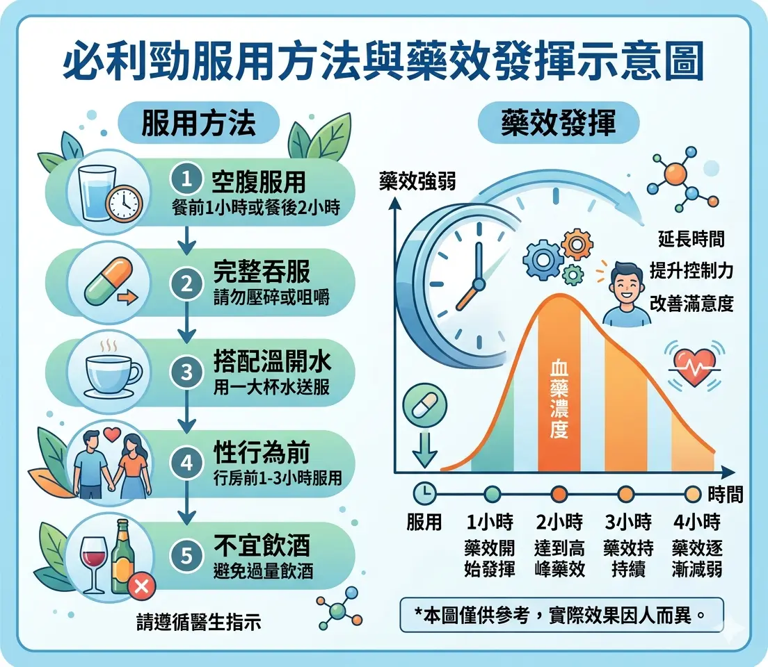 必利勁服用方法與藥效發揮示意圖