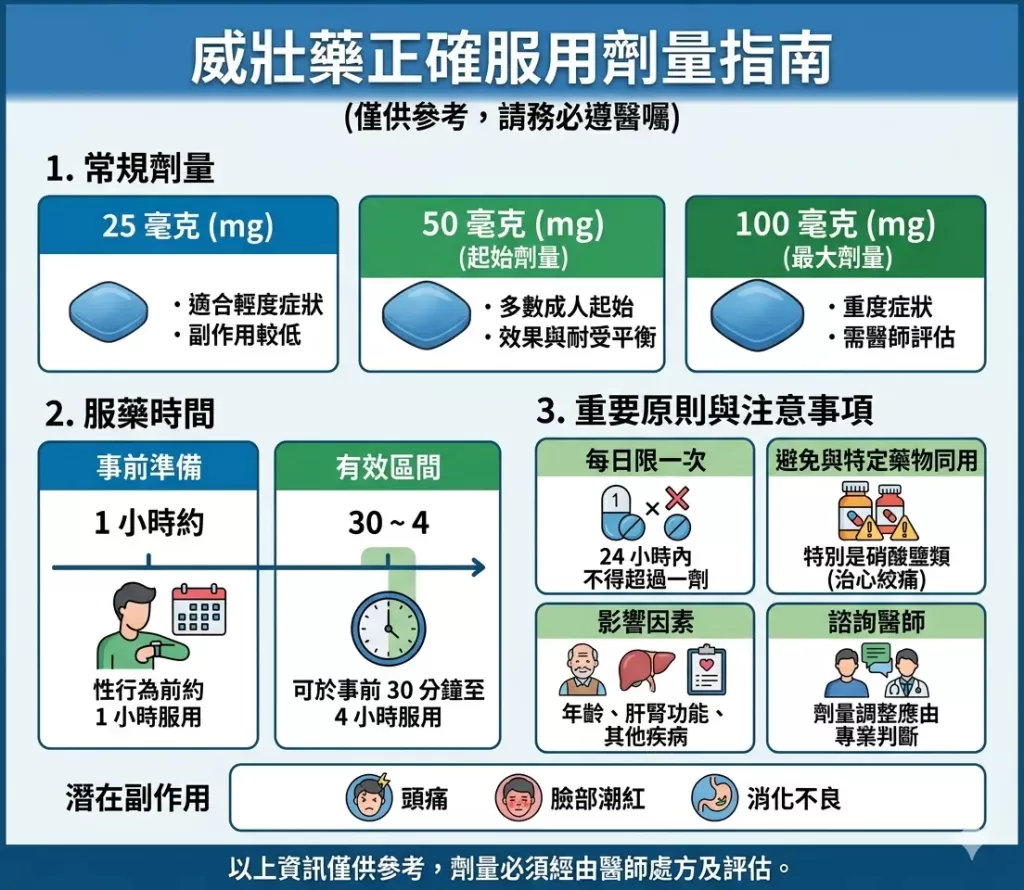 樂威壯正品服用劑量指南