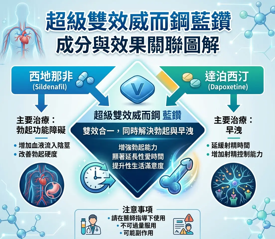 超級雙效威而鋼藍鑽效果與西地那非達泊西汀成分關聯圖解