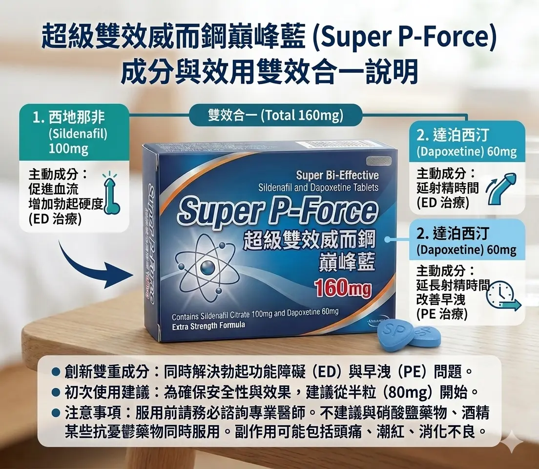 超級雙效威而鋼巔峰藍成分:西地那非與達泊西汀雙效合一說明
