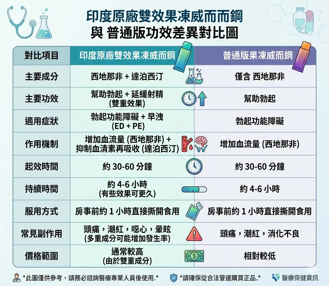 印度原廠雙效果凍威而鋼與普通版功效差異對比圖