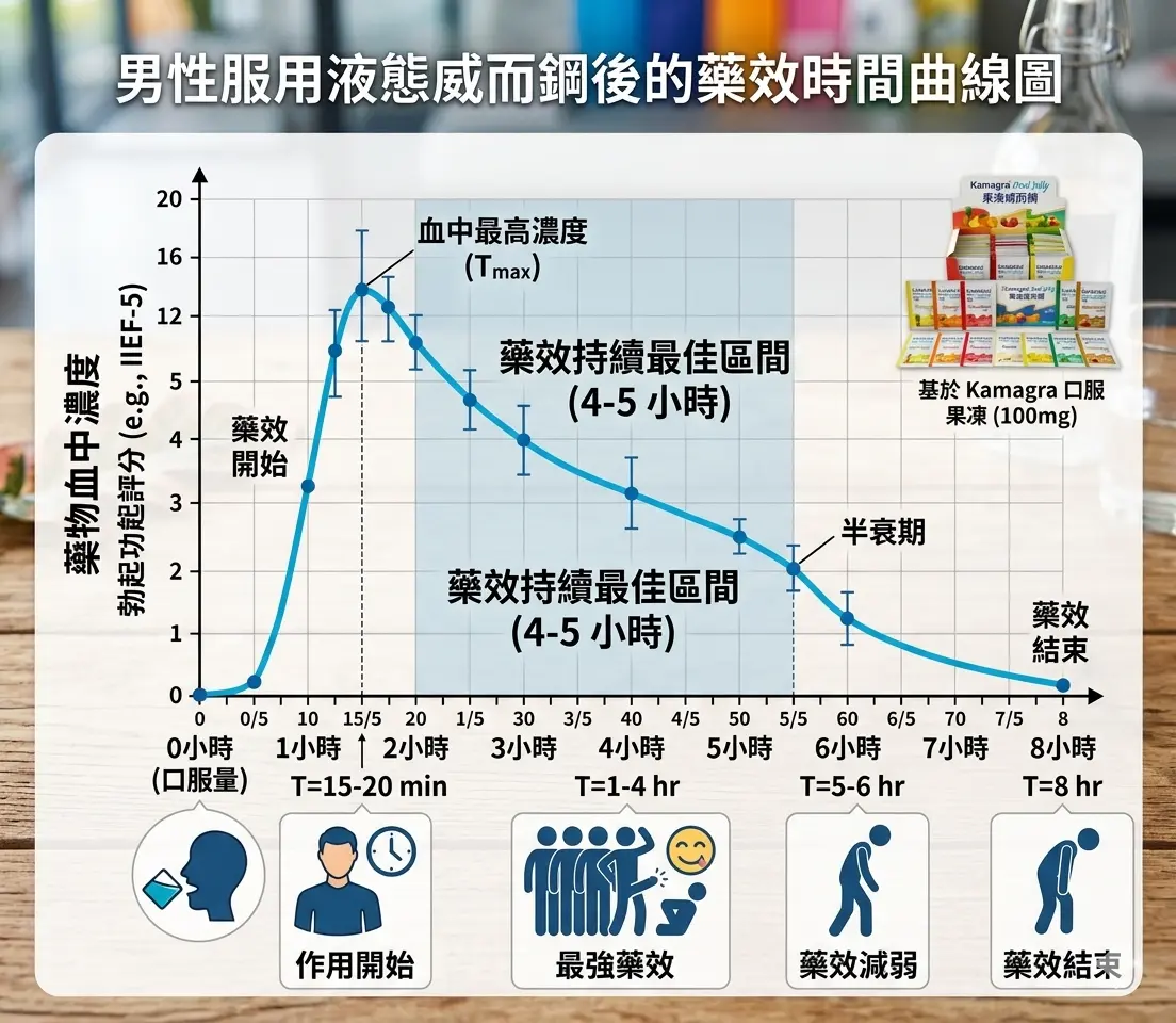 男性服用液態威而鋼後的藥效時間曲線圖