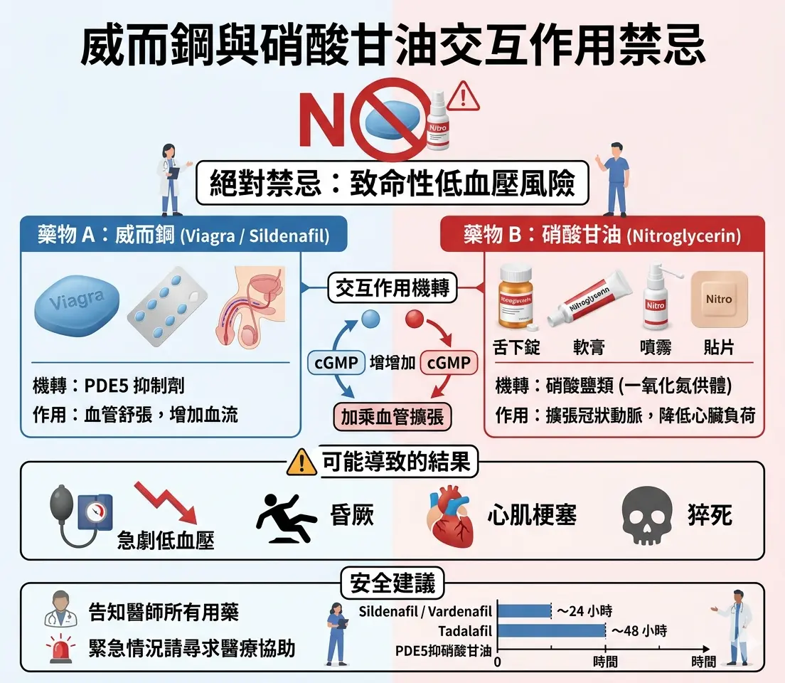 威而鋼與心臟病藥物硝酸甘油的交互作用禁忌