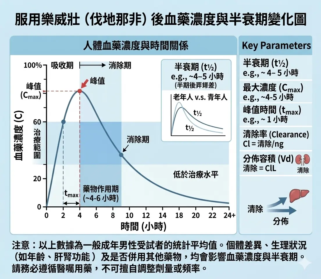 樂威壯伐地那非在人體內的血藥濃度與半衰期變化圖