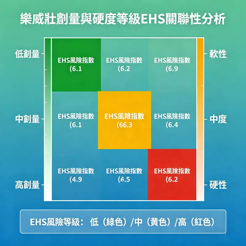 樂威壯劑量與硬度等級 EHS 關聯性分析圖表