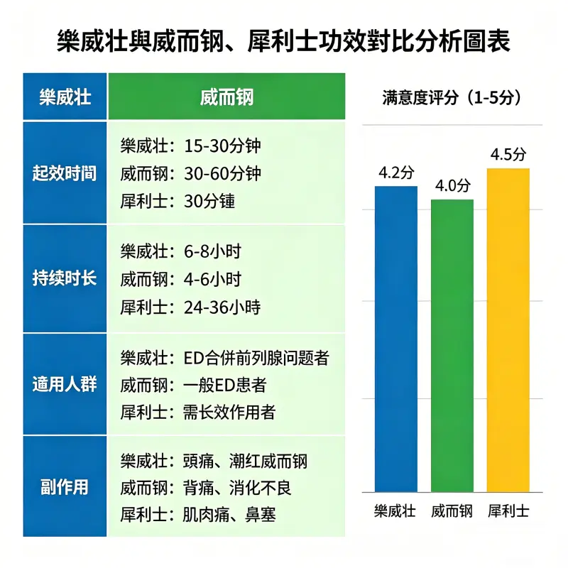 樂威壯與威而鋼、犀利士功效對比分析圖表