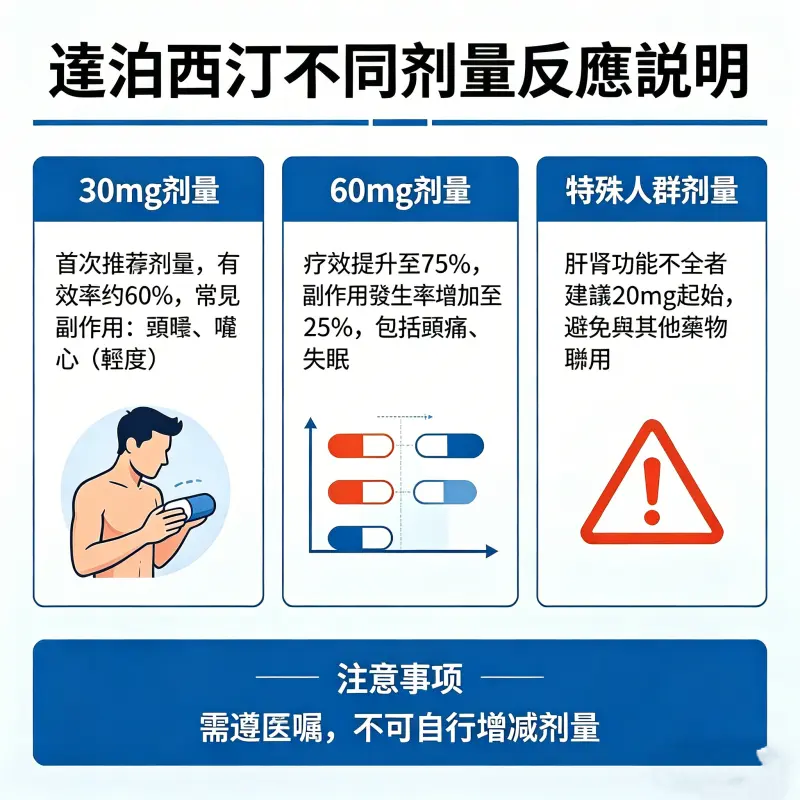 藥師解釋達泊西汀在不同劑量下的反應