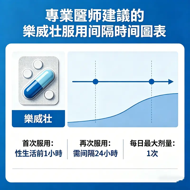 專業醫師建議的樂威壯服用間隔時間圖表