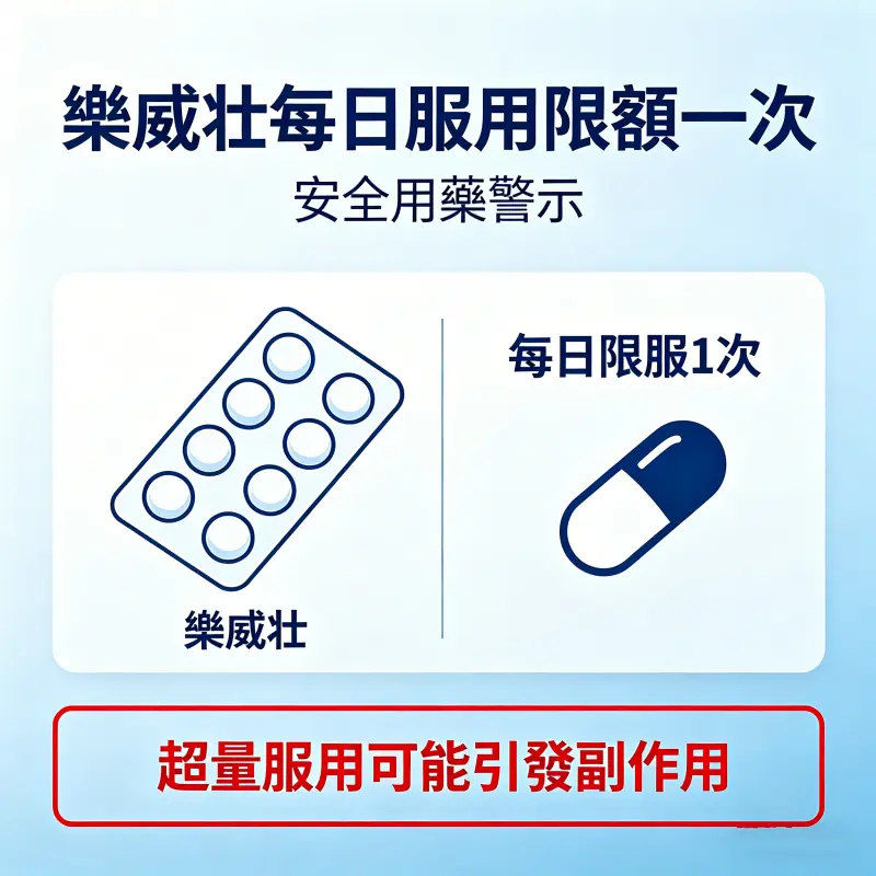  樂威壯每日服用限額一次安全提示圖