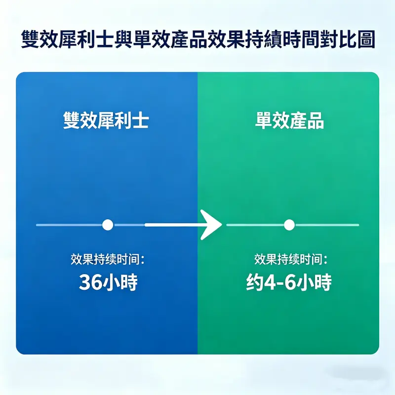 雙效犀利士與單效產品效果持續時間对比圖 - 36小時長效