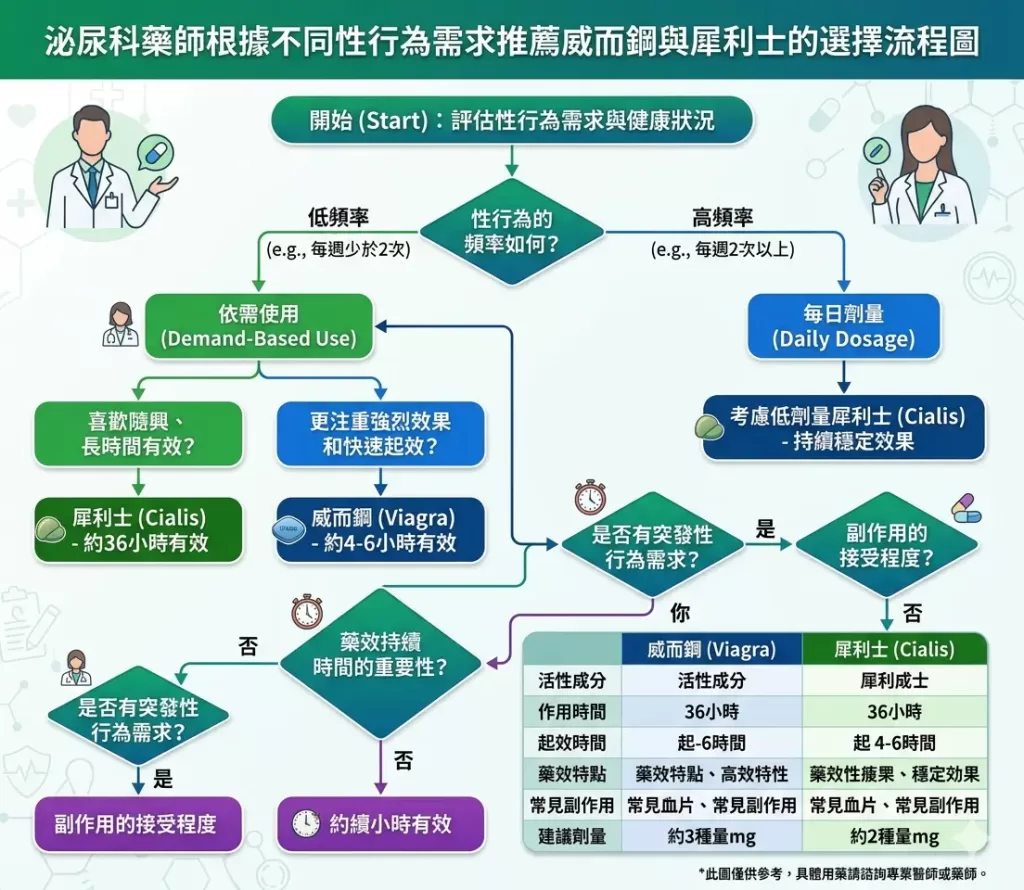 泌尿科藥師根據不同性行為需求推薦威而鋼與犀利士的選擇流程圖