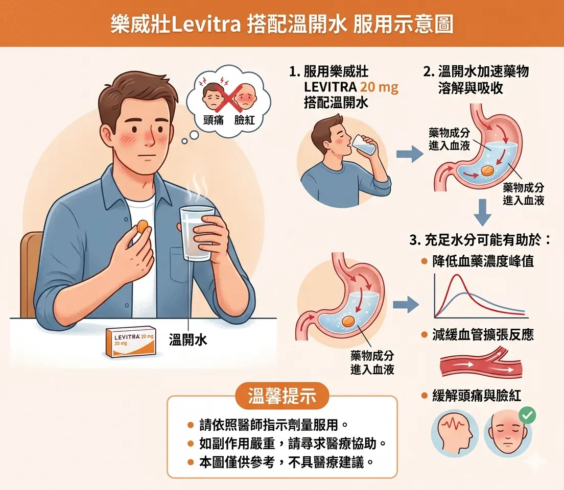 服用樂威壯Levitra搭配溫開水稀釋血藥濃度以緩解頭痛臉紅示意圖