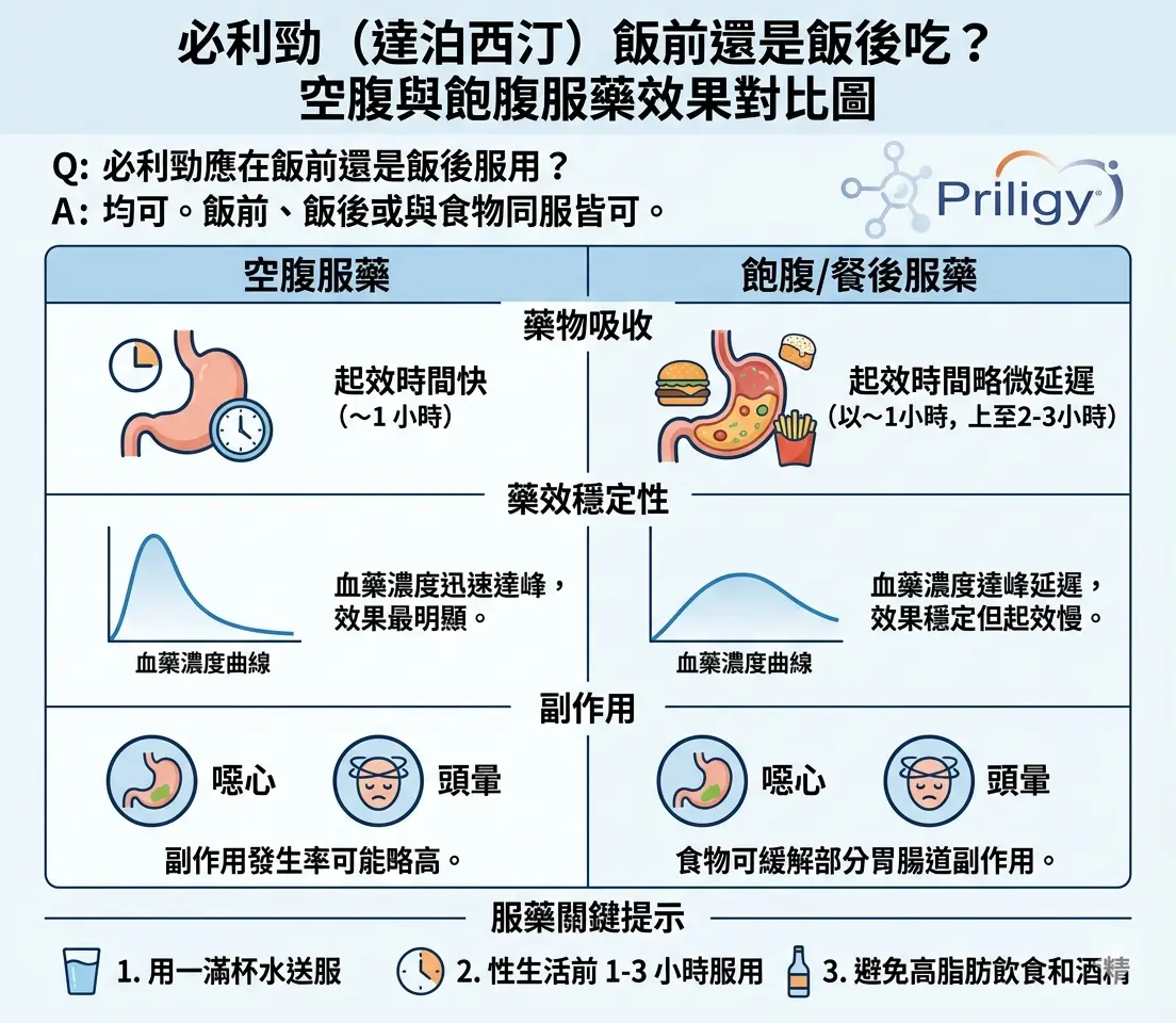 必利勁飯前還是飯後吃？空腹與飽腹服藥效果對比圖