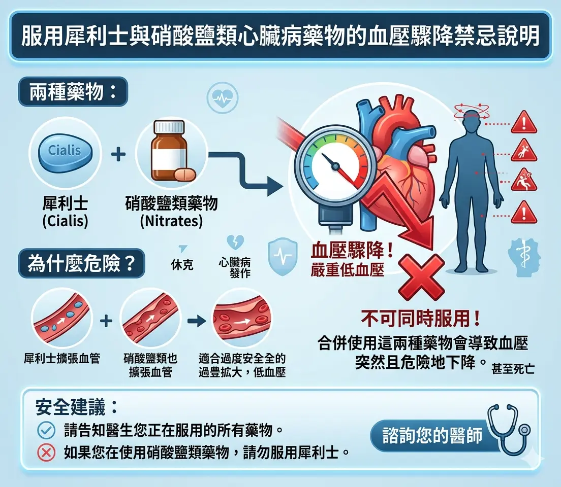 服用犀利士與硝酸鹽類心臟病藥物的血壓驟降禁忌說明
