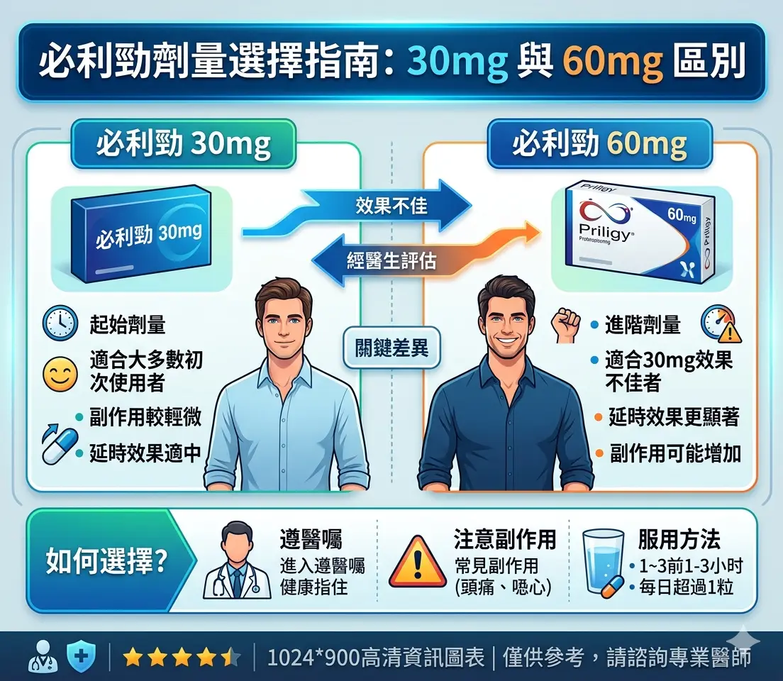 必利勁劑量選擇指南30mg與60mg區別